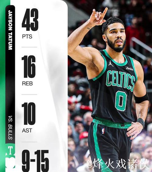 塔图姆43+16+10带领凯尔特人复仇公牛 爵士轻松战胜篮网 塔图姆43+16+10带领凯尔特人复仇公牛 爵士轻松战胜篮网